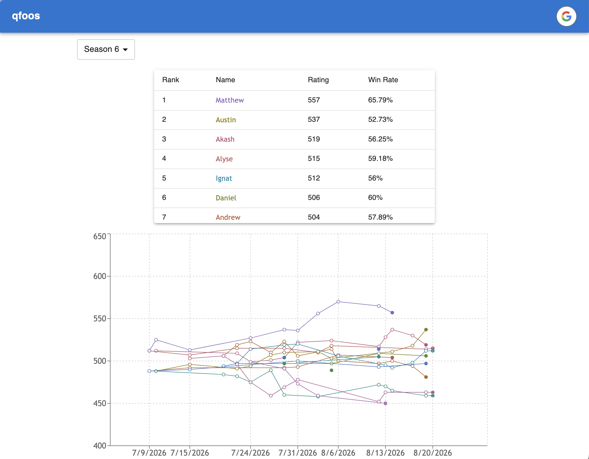 Foosball Leaderboard screenshot